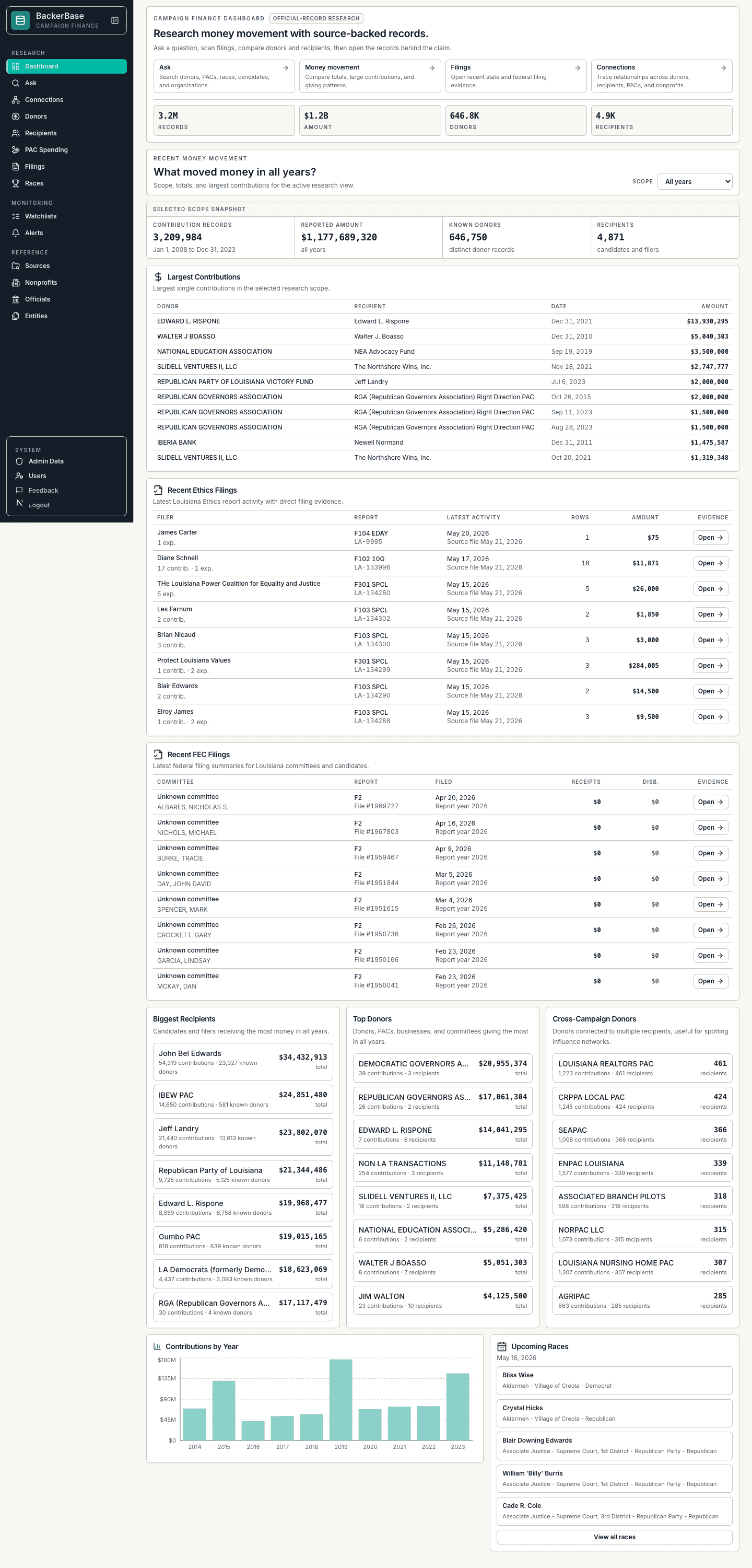 BackerBase dashboard showing contribution totals, largest contributions, filings, top donors, and yearly trends