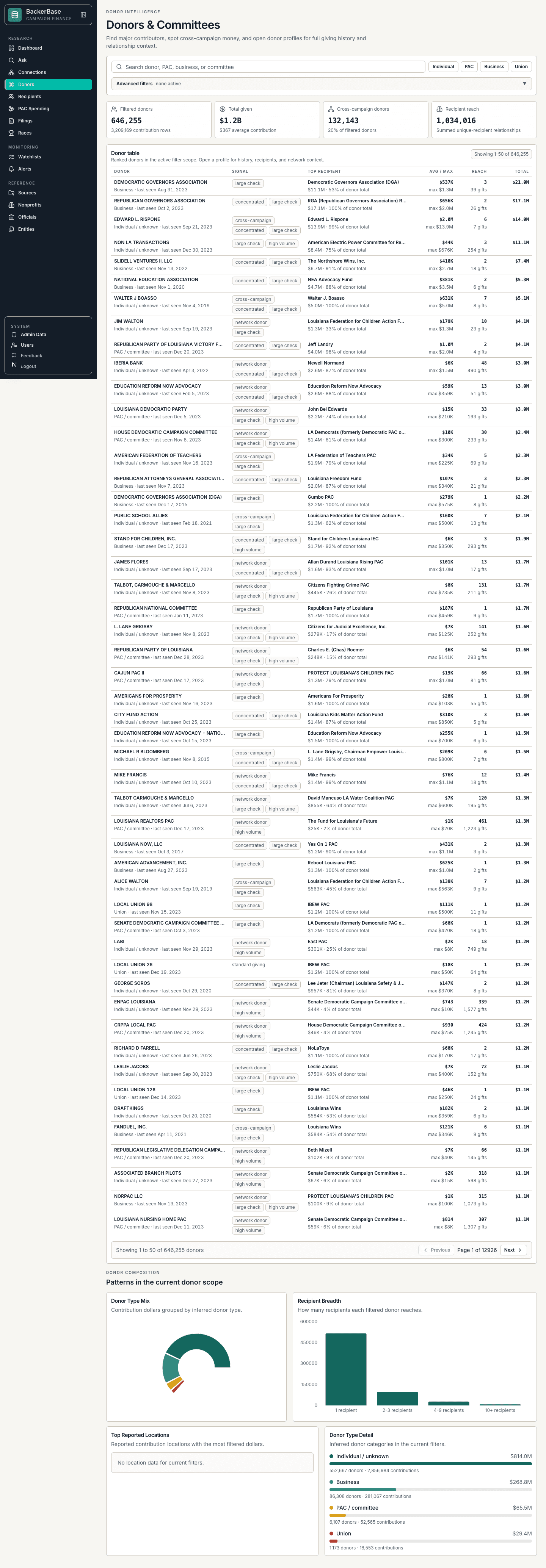 BackerBase donor and committee table with filters, metrics, and ranked contribution rows